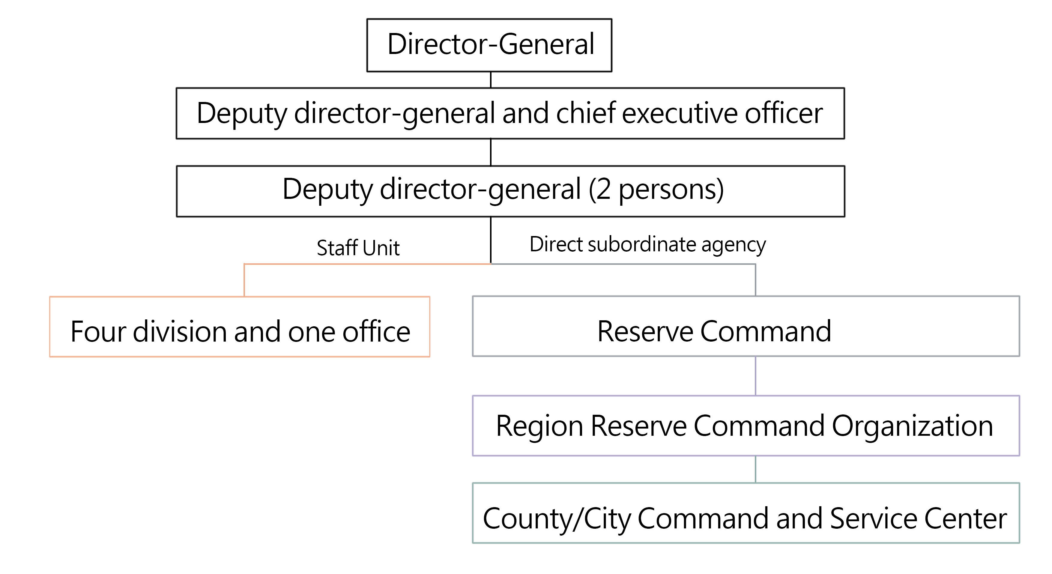 Organization Chart of All-out Defense Mobilization 