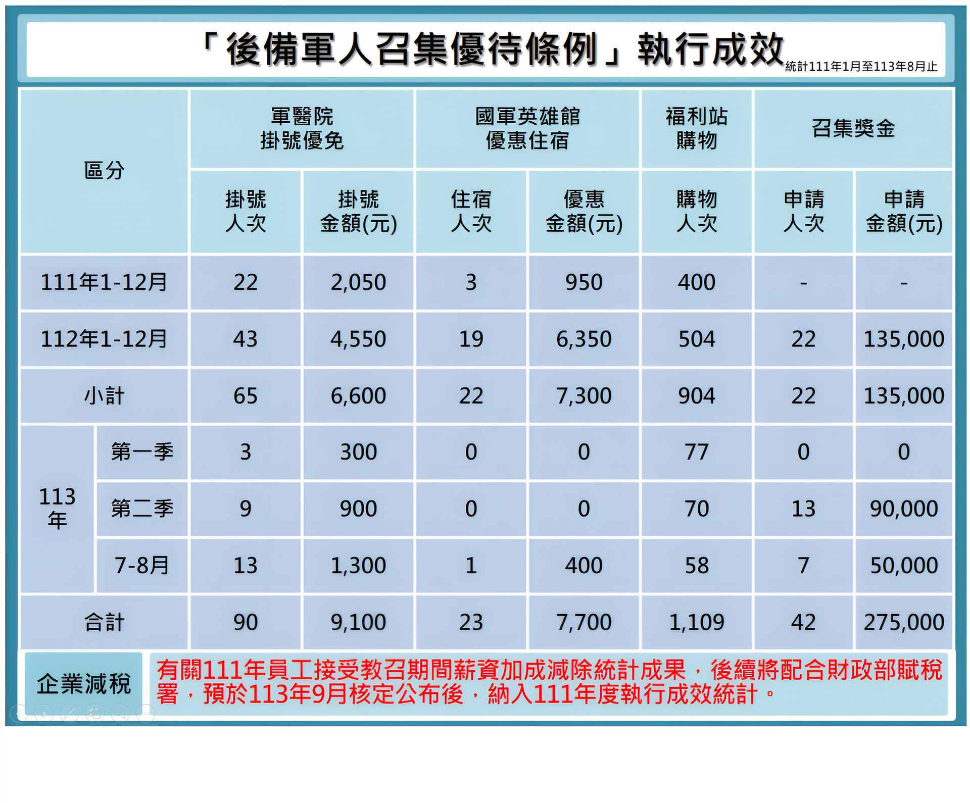 後備軍人召集優待條例成效