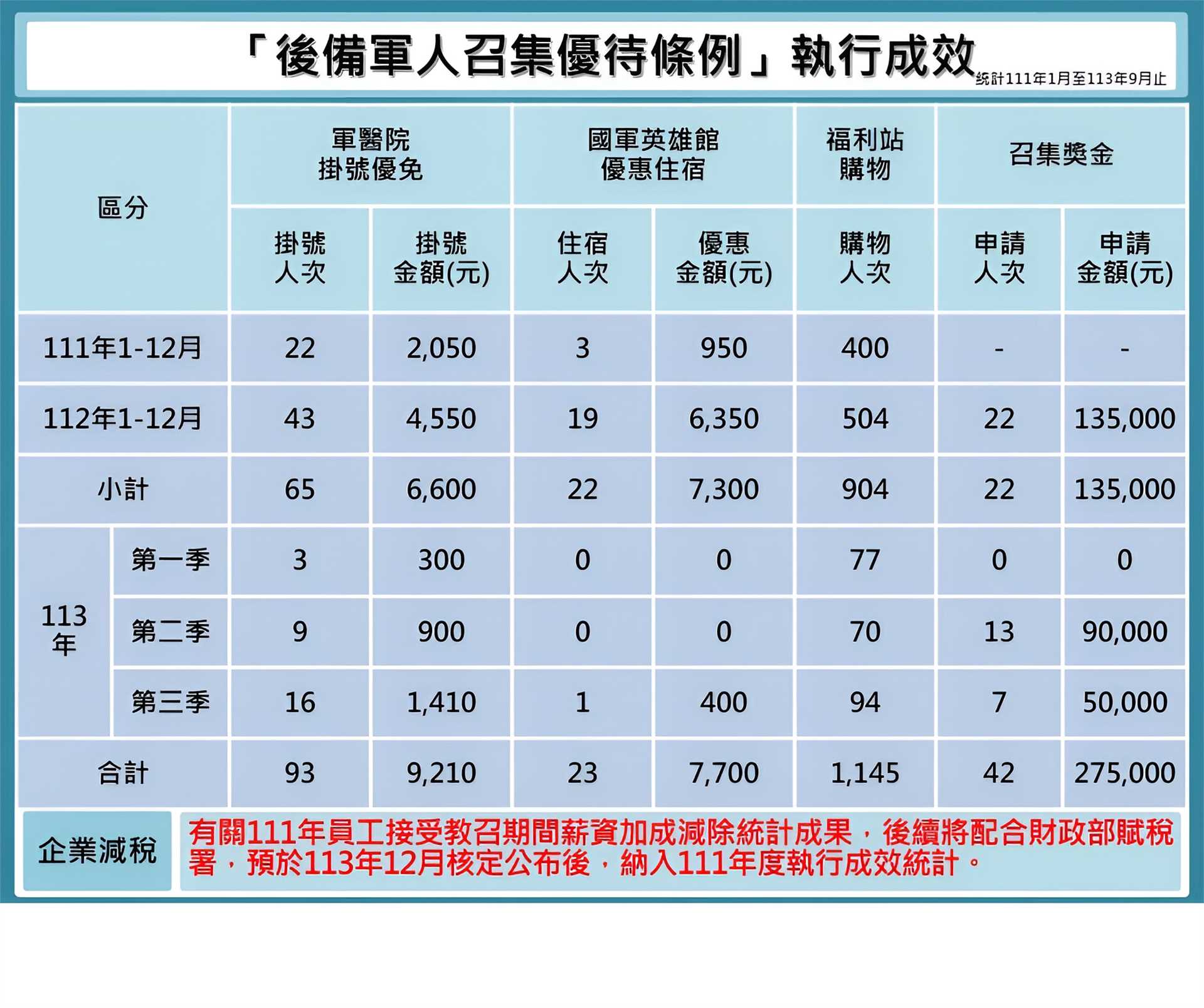 後備軍人召集優待條例成效