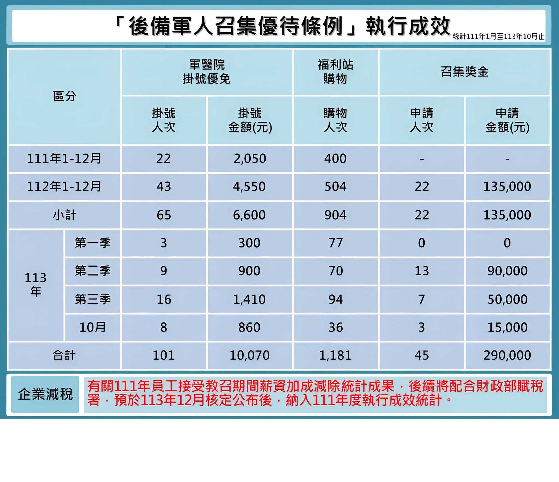 後備軍人召集優待條例成效網頁公告版(113年10月版)