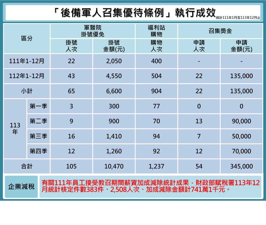 後備軍人召集優待條例成效網頁公告版(113年12月版)