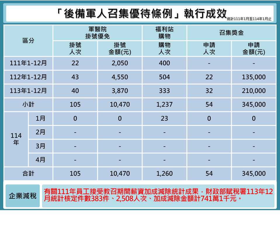 後備軍人召集優待條例成效網頁公告版(114年1月版)