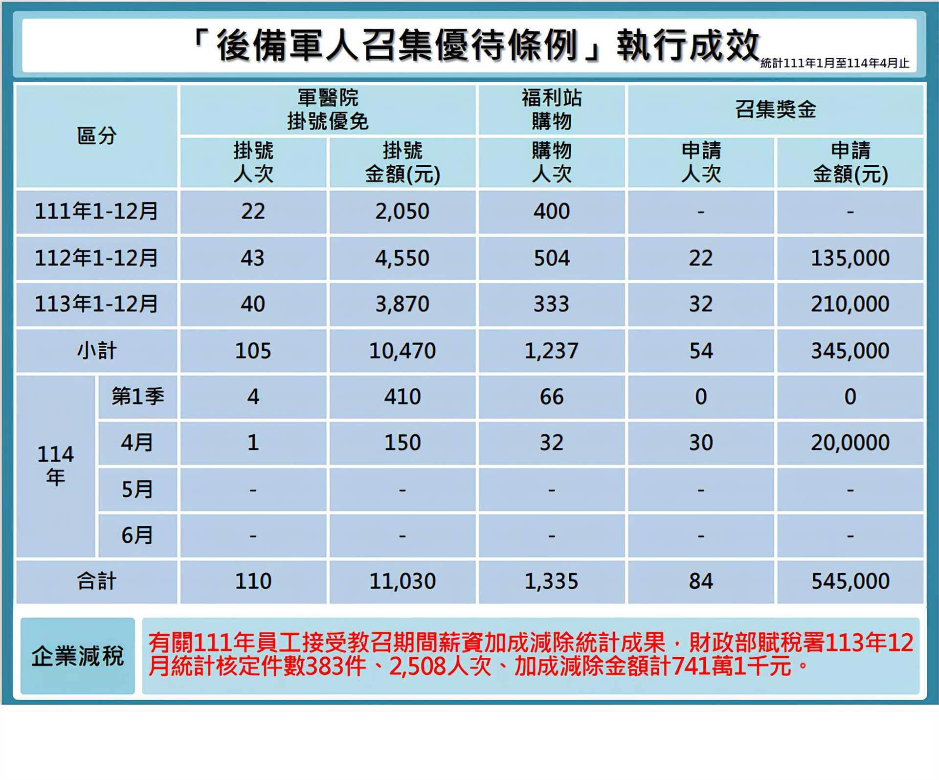 後備軍人召集優待條例成效網頁公告版(114年4月版)