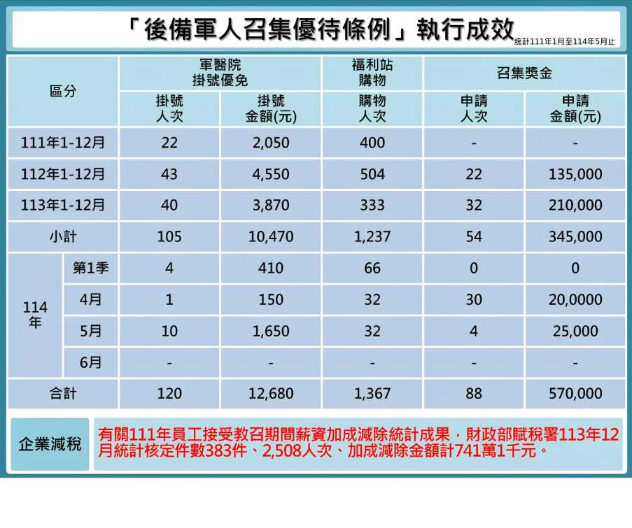 後備軍人召集優待條例成效網頁公告版(114年5月版) 後備軍人召集優待條例成效網頁公告版(114年5月版)