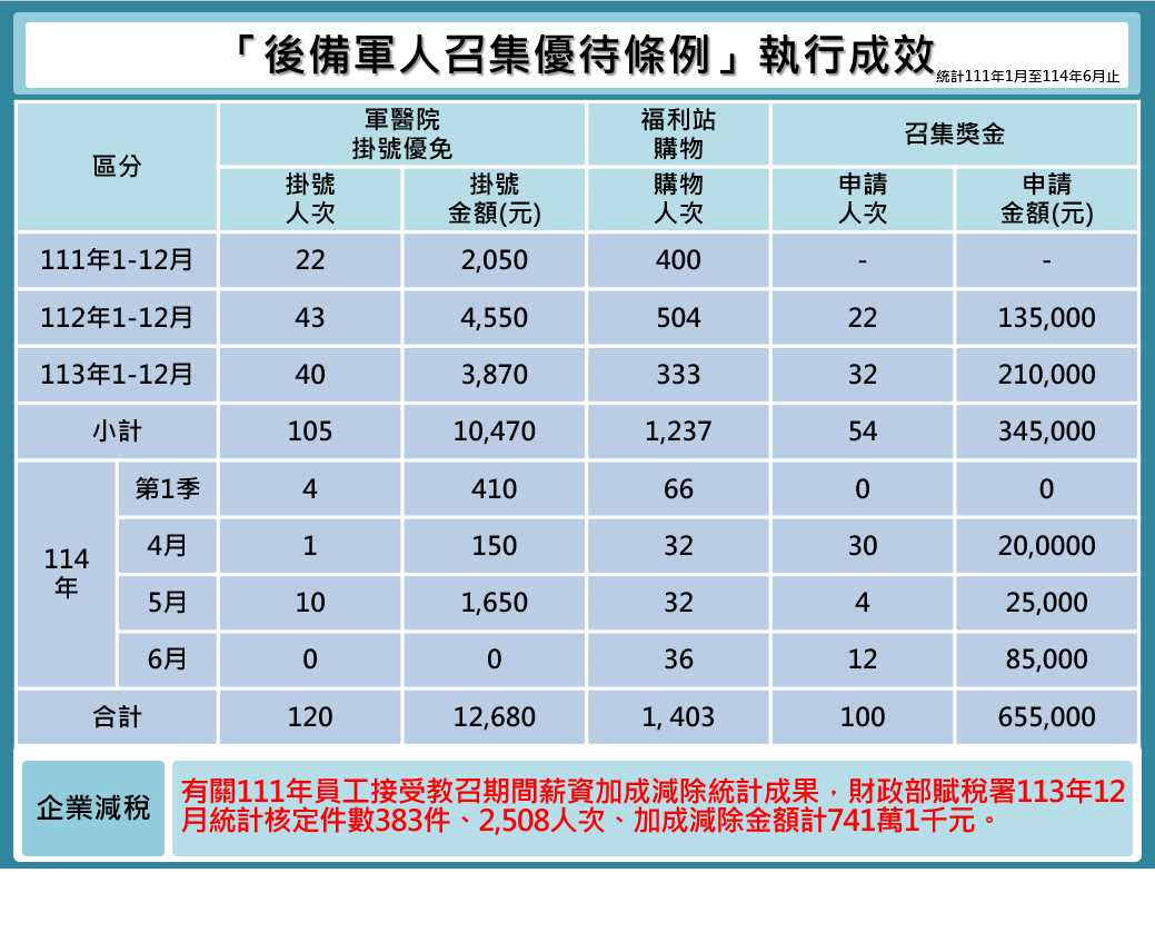 後備軍人召集優待條例成效網頁公告版(114年6月版) 後備軍人召集優待條例成效網頁公告版(114年6月版)