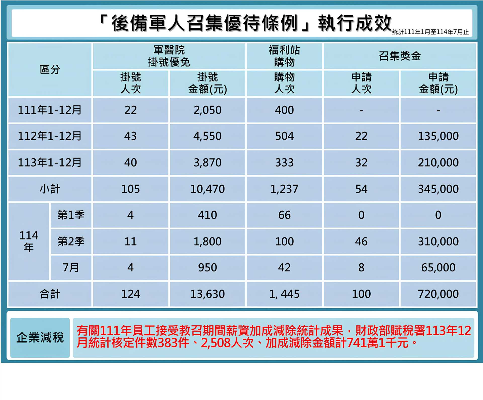後備軍人召集優待條例成效網頁公告版(114年7月版) 後備軍人召集優待條例成效網頁公告版(114年7月版)