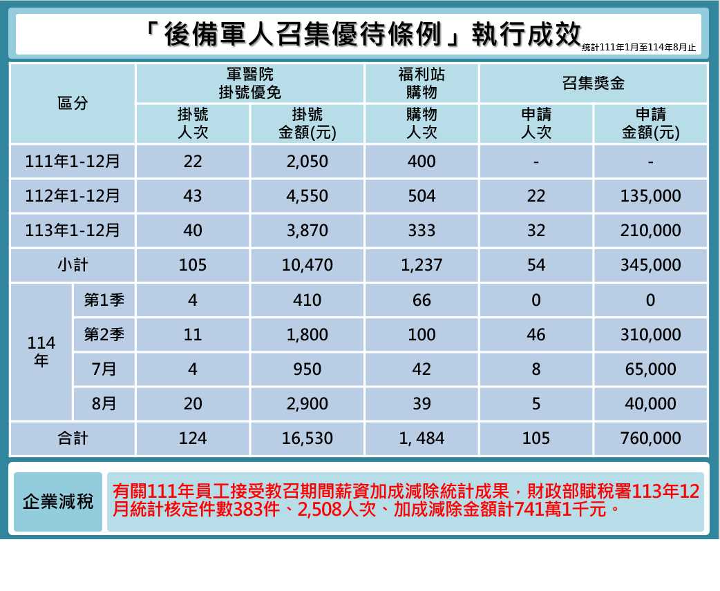後備軍人召集優待條例成效網頁公告版(114年8月版)