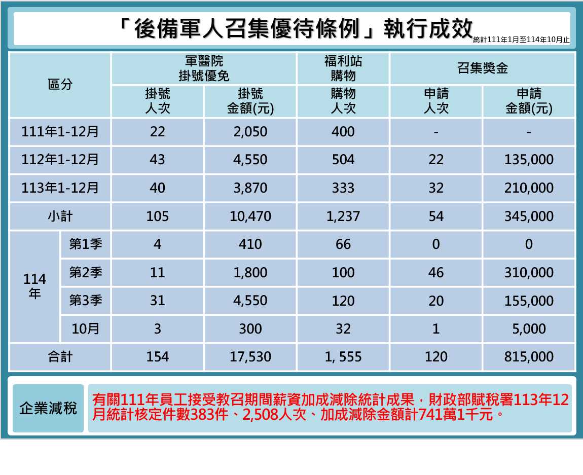 後備軍人召集優待條例成效網頁公告版(114年10月版) 後備軍人召集優待條例成效網頁公告版(114年10月版)