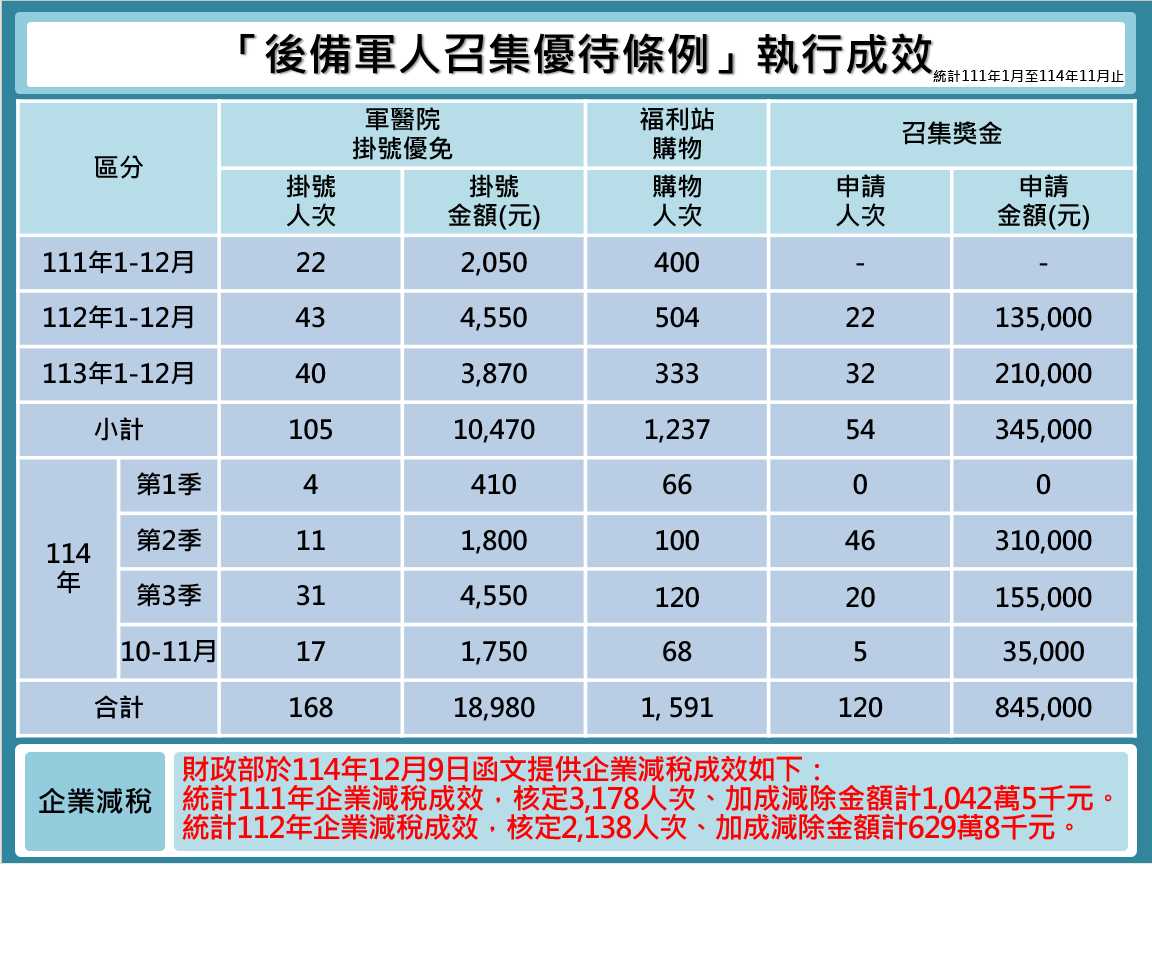 後備軍人召集優待條例成效網頁公告版(114年11月版)