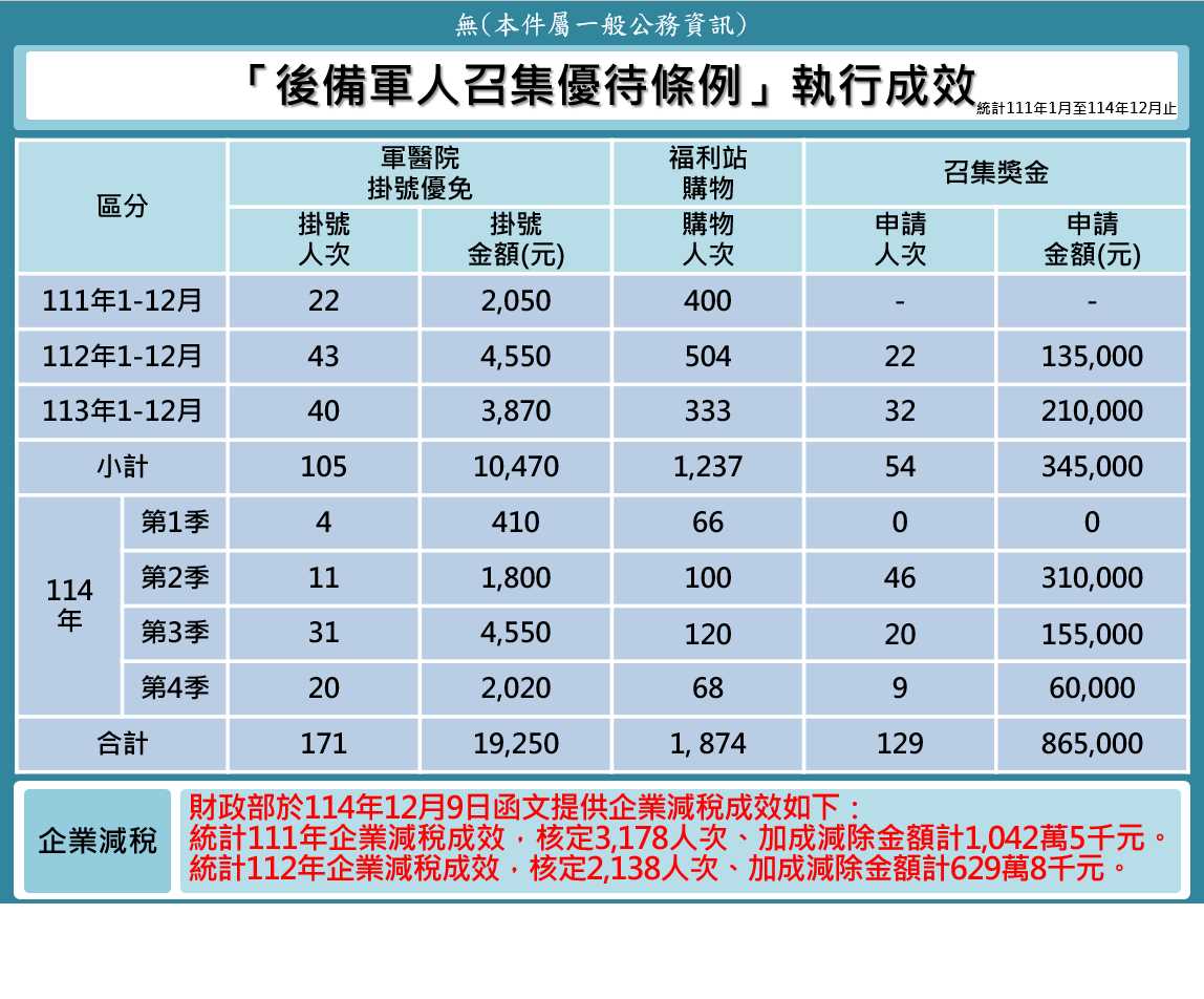 後備軍人召集優待條例成效網頁公告版(114年12月版)