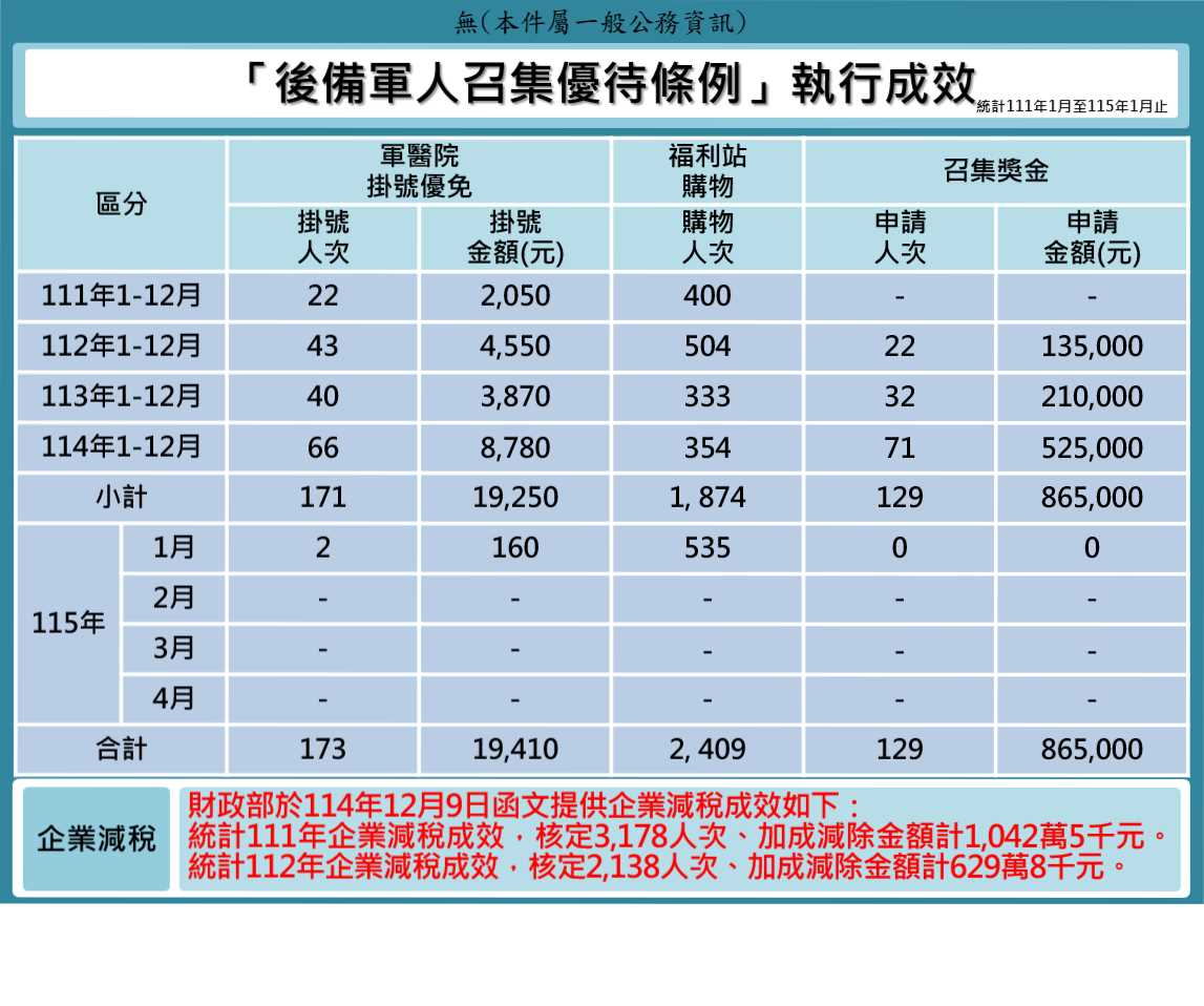 後備軍人召集優待條例成效網頁公告版(115年1月版) 後備軍人召集優待條例成效網頁公告版(115年1月版)