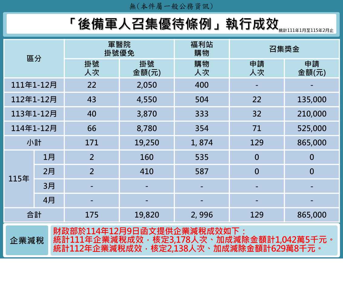 後備軍人召集優待條例成效網頁公告版(115年2月版) 後備軍人召集優待條例成效網頁公告版(115年2月版)