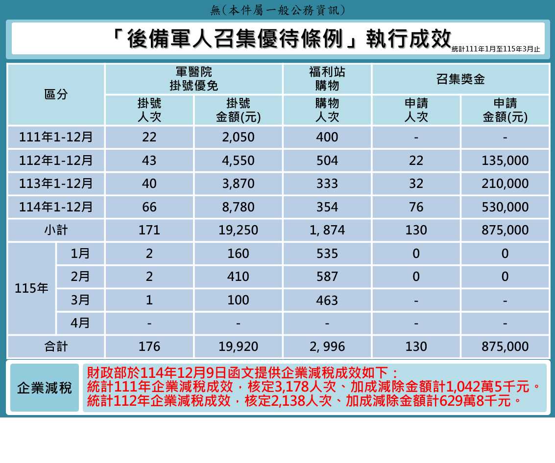 後備軍人召集優待條例成效(115年3月版)