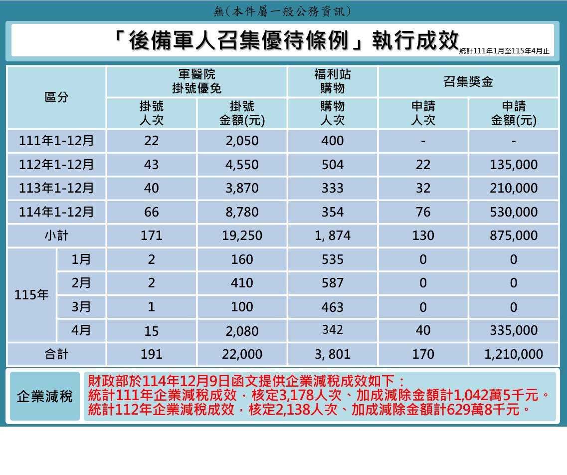 後備軍人召集優待條例成效(115年4月版)