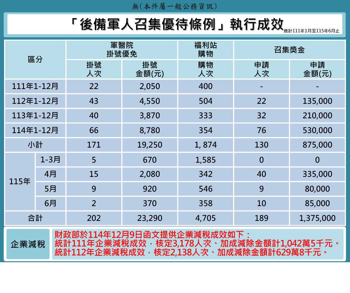 後備軍人召集優待條例成效(115年6月版)