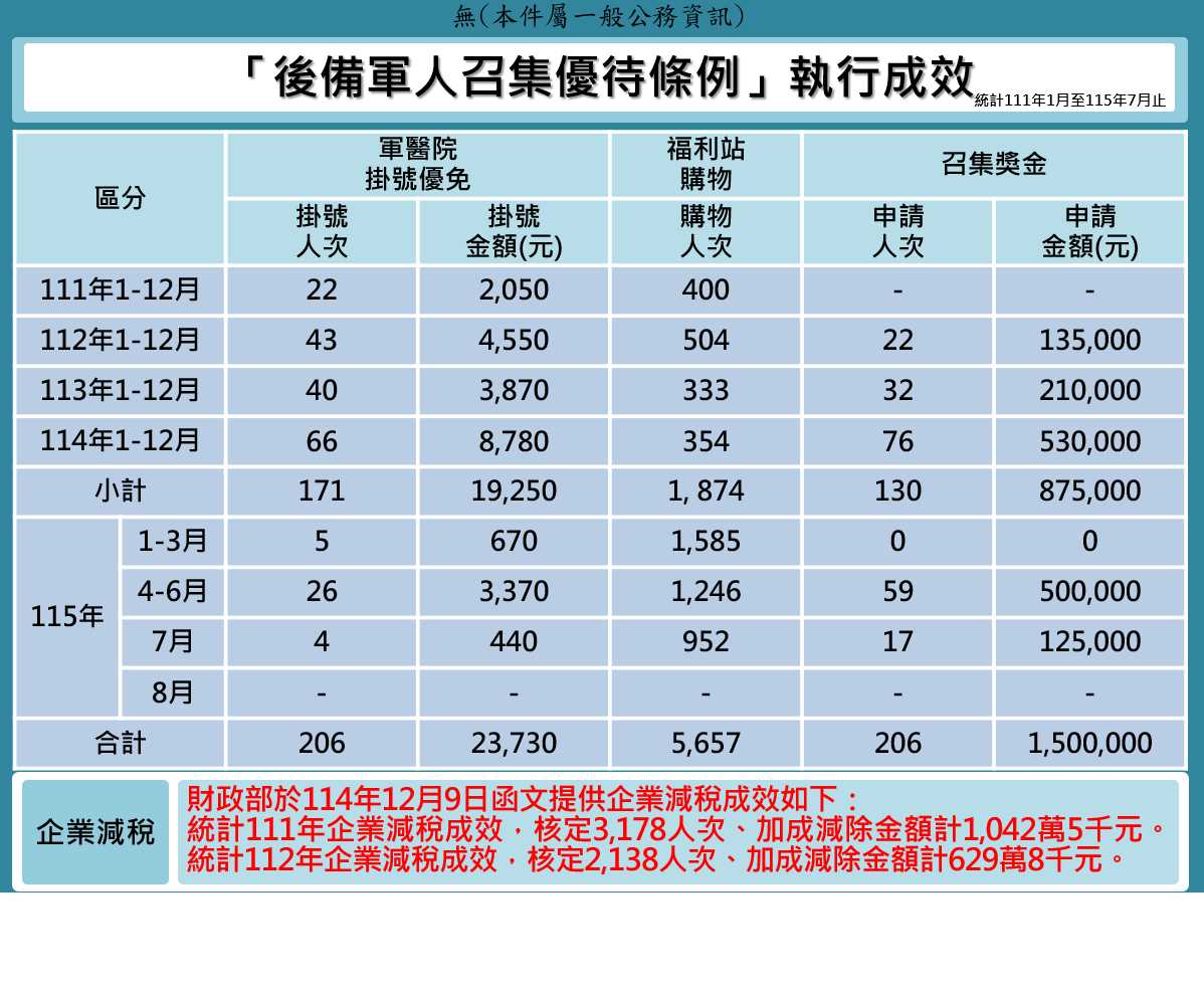 後備軍人召集優待條例成效(115年7月版)