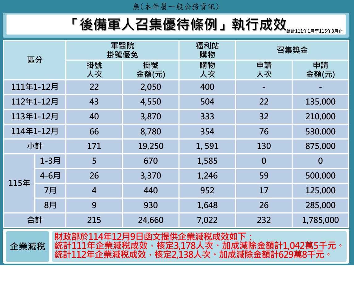 後備軍人召集優待條例成效(115年8月版)